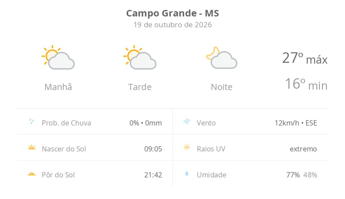 Previsão do tempo hoje para Campo Grande (MS): sol com algumas nuvens; não chove