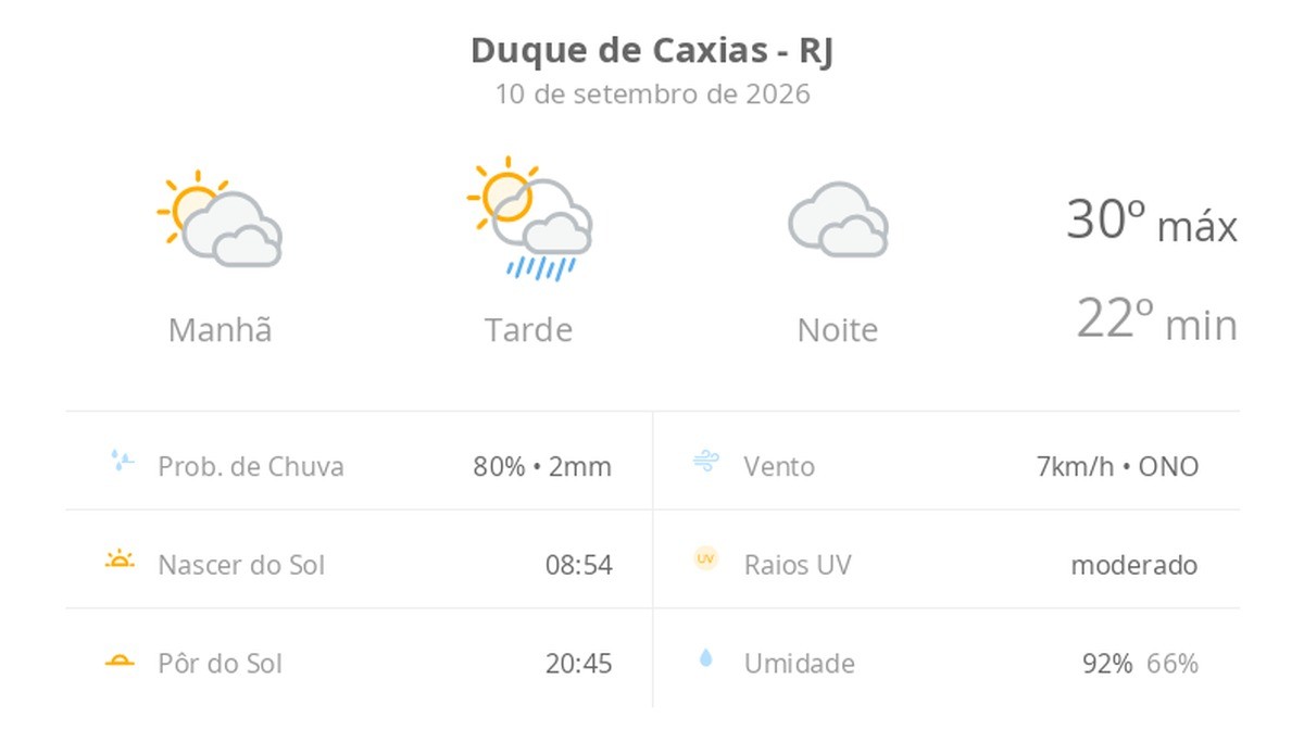 Previsão do tempo hoje para Duque de Caxias (RJ): sol com muitas nuvens e pancadas de chuva à noite; céu nublado com possibilidade de garoa à noite