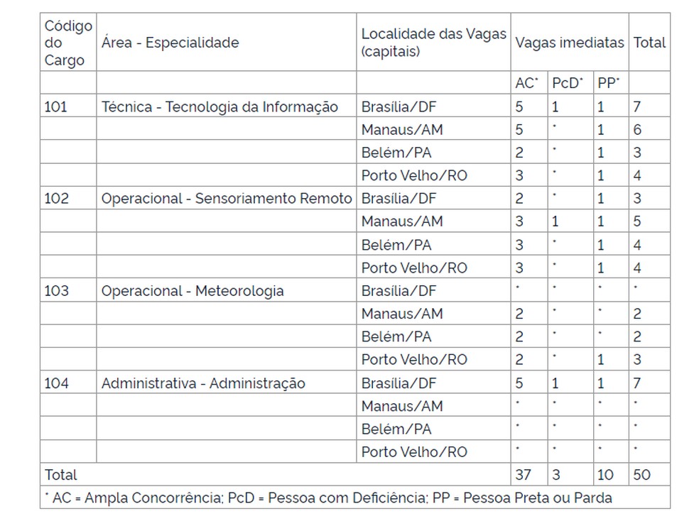 Vagas para início imediato no concurso Censipam — Foto: Reprodução