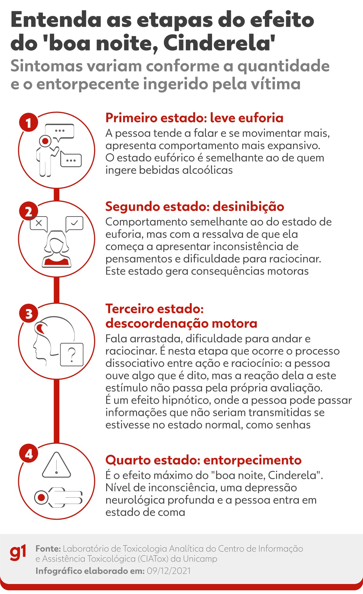Boa noite, Cinderela: entenda como droga atua na vítima até gerar efeito  hipnótico e saiba como ajudar | Campinas e Região | G1