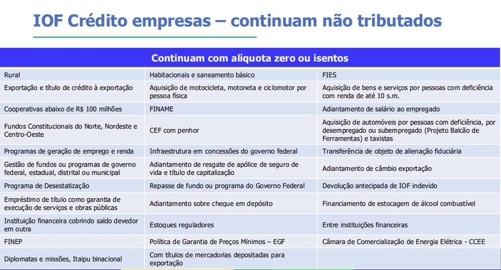 IOF Crédito empresas - continuam não tributados — Foto: Reprodução/Ministério da Fazenda