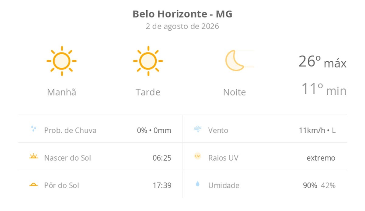 Previsão do tempo hoje para Belo Horizonte (MG): sol o dia todo sem nuvens no céu; noite de tempo aberto ainda sem nuvens