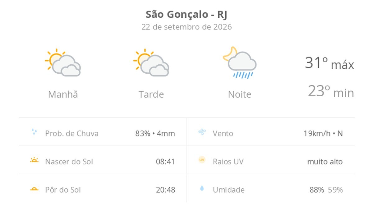 Previsão do tempo hoje para São Gonçalo (RJ): sol com muitas nuvens e períodos de céu nublado; noite com pancadas de chuva