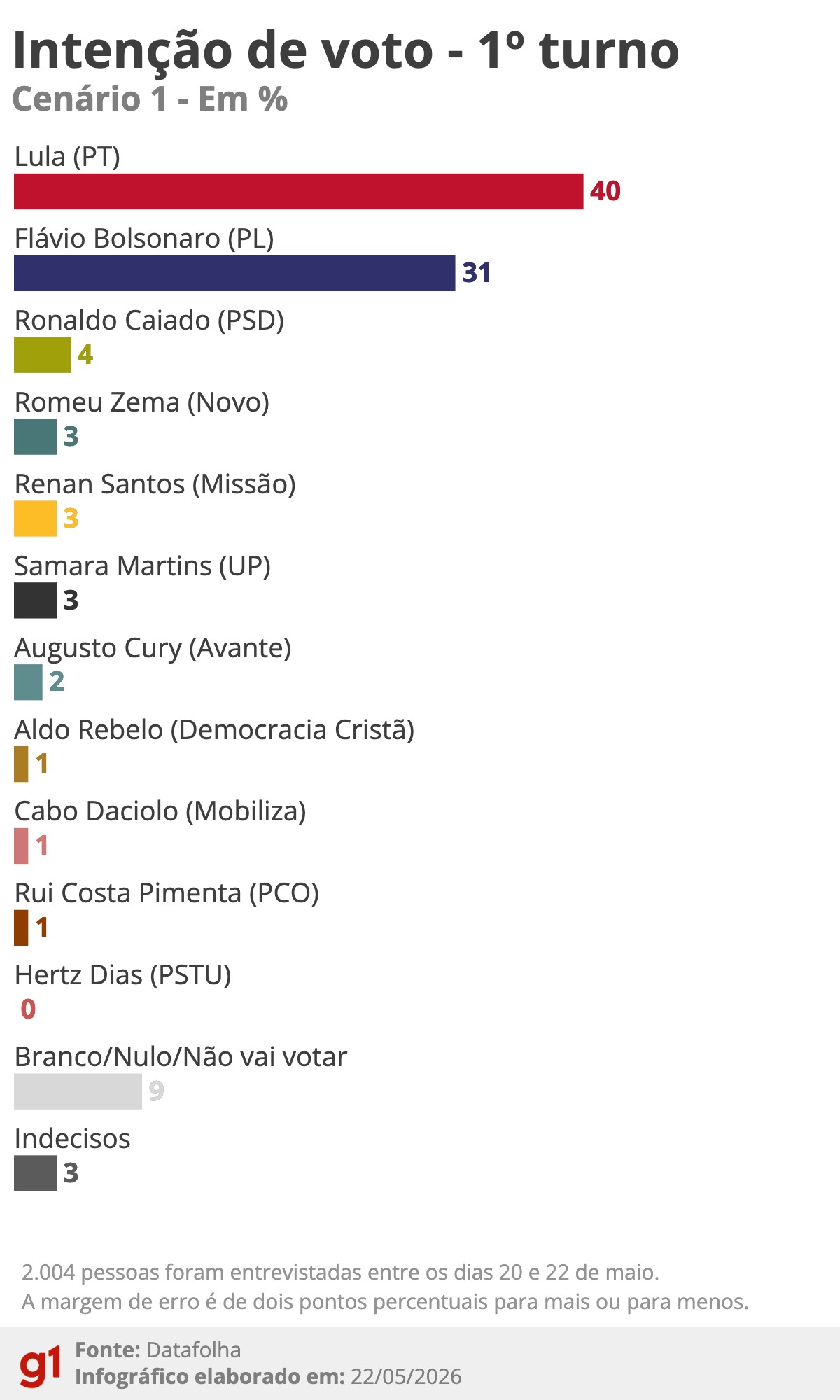 Gráfico da pesquisa Datafolha detalhando as intenções de voto no 1º turno das eleições presidenciais de 2026.