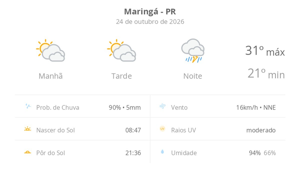 Previsão do tempo hoje para Maringá (PR): sol com muitas nuvens durante o dia e períodos de céu nublado; à noite chove forte