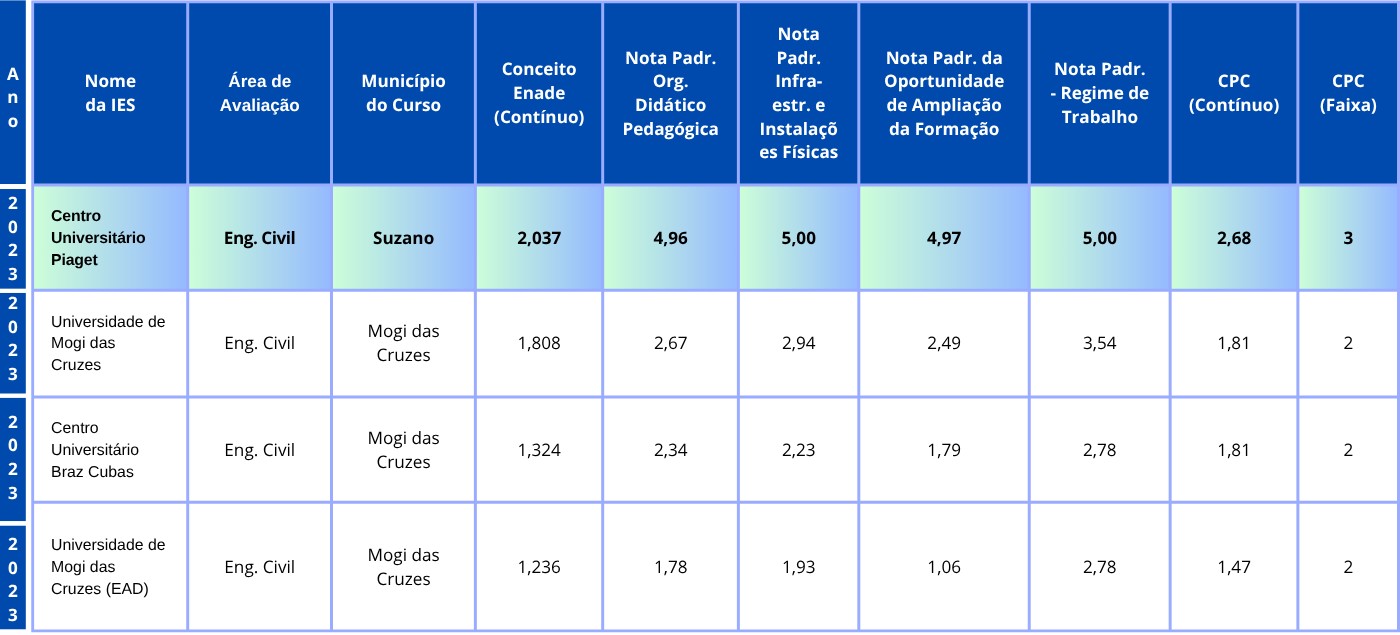 Engenharia Civil do UniPiaget se destaca como único curso com conceito satisfatório no ENADE/MEC entre as instituições da região