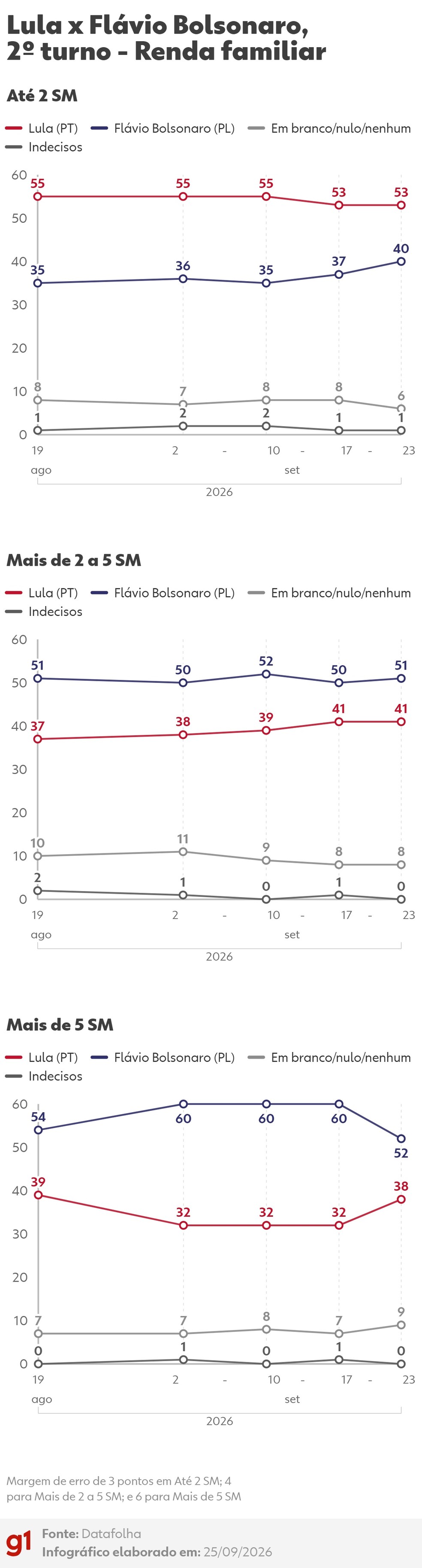 Datafolha: intenções de voto no 2º turno entre Lula (PT) e Flávio Bolsonaro (PL) - Renda — Foto: Arte/g1