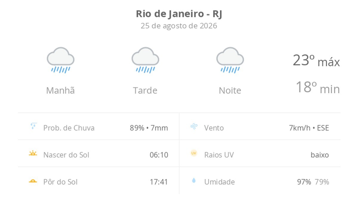 Previsão do tempo hoje para o Rio de Janeiro (RJ): tempo chuvoso durante o dia e à noite