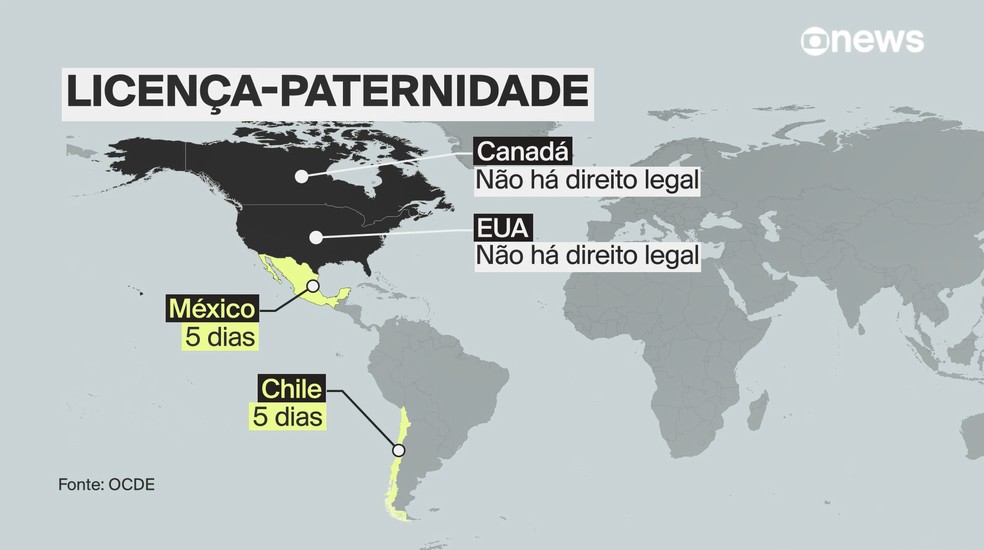 EUA e Canadá não garantem, por lei federal, licença-paternidade remunerada — Foto: GloboNews