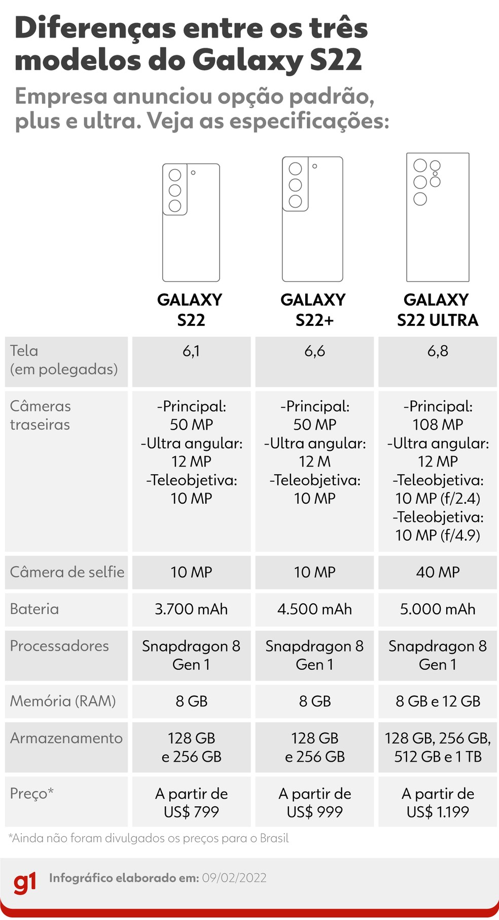 Comparativo em tamanho real: linha Galaxy S22 vs antecessores