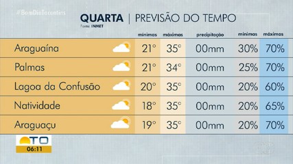 Veja como fica o clima no Tocantins nesta quarta-feira (26)