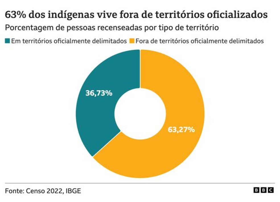 63% dos Indígenas vive fora de territórios oficializados — Foto: BBC