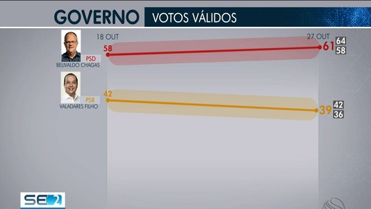 Ibope em Sergipe, votos válidos: Belivaldo Chagas, 61%; Valadares Filho, 39% - Programa: SE TV 2ª Edição 