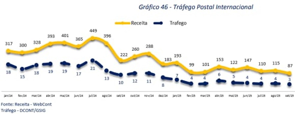 Tr&aacute;fego Postal Internacional &mdash; Foto: Reprodu&ccedil;&atilde;o/ Correios