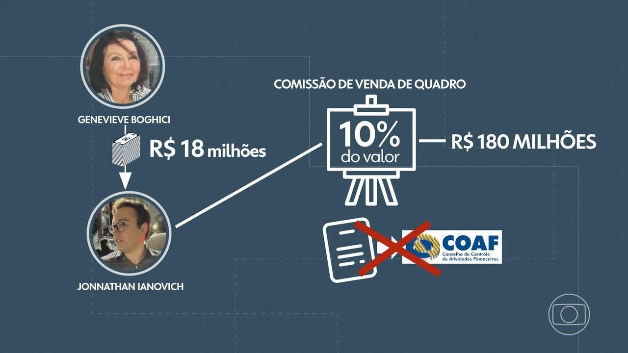 Empresário investigado por lavar dinheiro do tráfico recebeu R$ 18 milhões de viúva do marchand Jean Boghici como 'comissão'