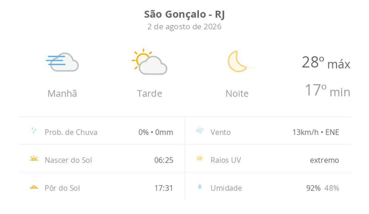 Previsão do tempo hoje para São Gonçalo (RJ): dia de sol, com nevoeiro ao amanhecer e algumas nuvens à tarde; noite de céu limpo