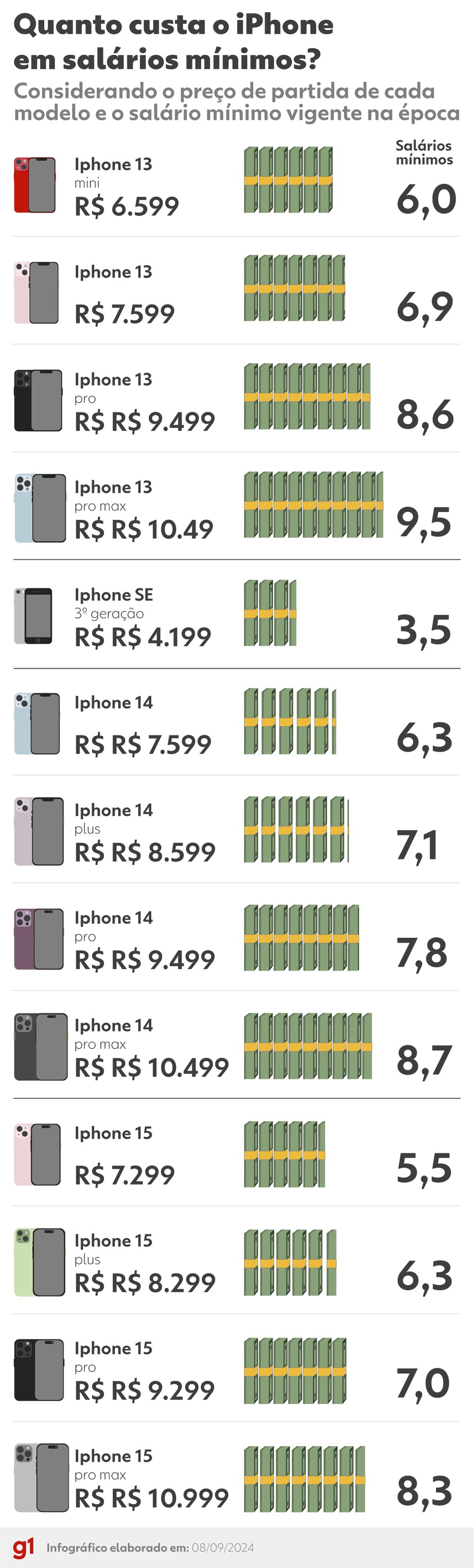 preços iphone