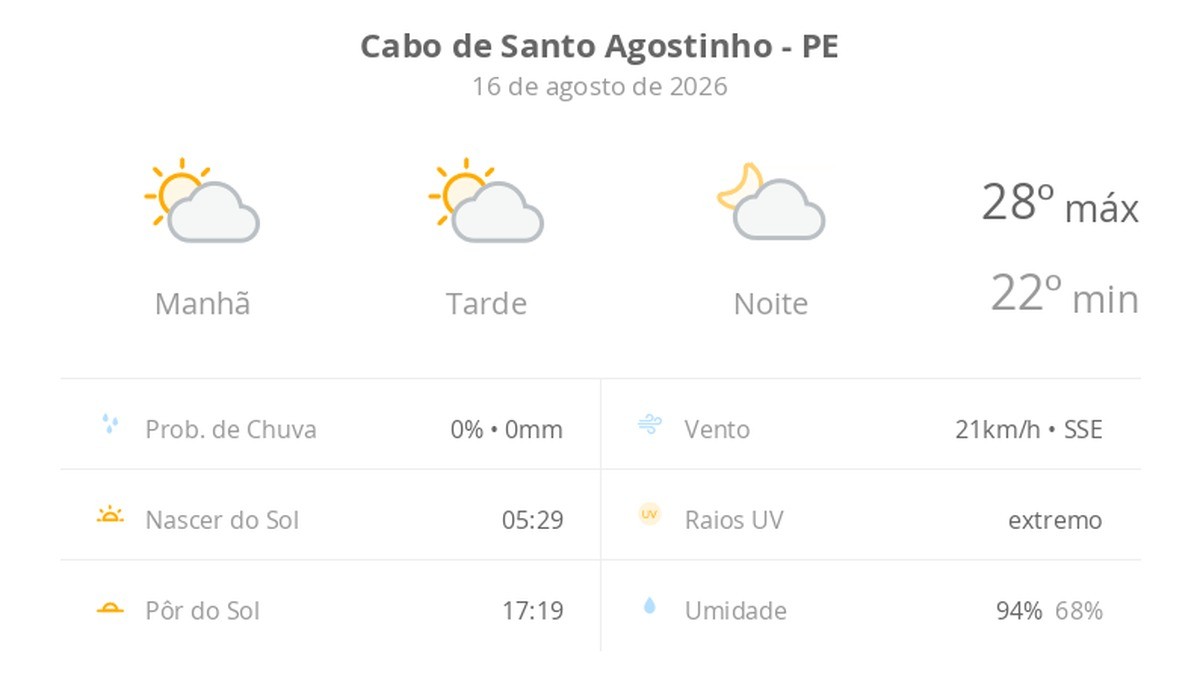 Previsão do tempo hoje para Cabo de Santo Agostinho (PE): sol com algumas nuvens; não chove