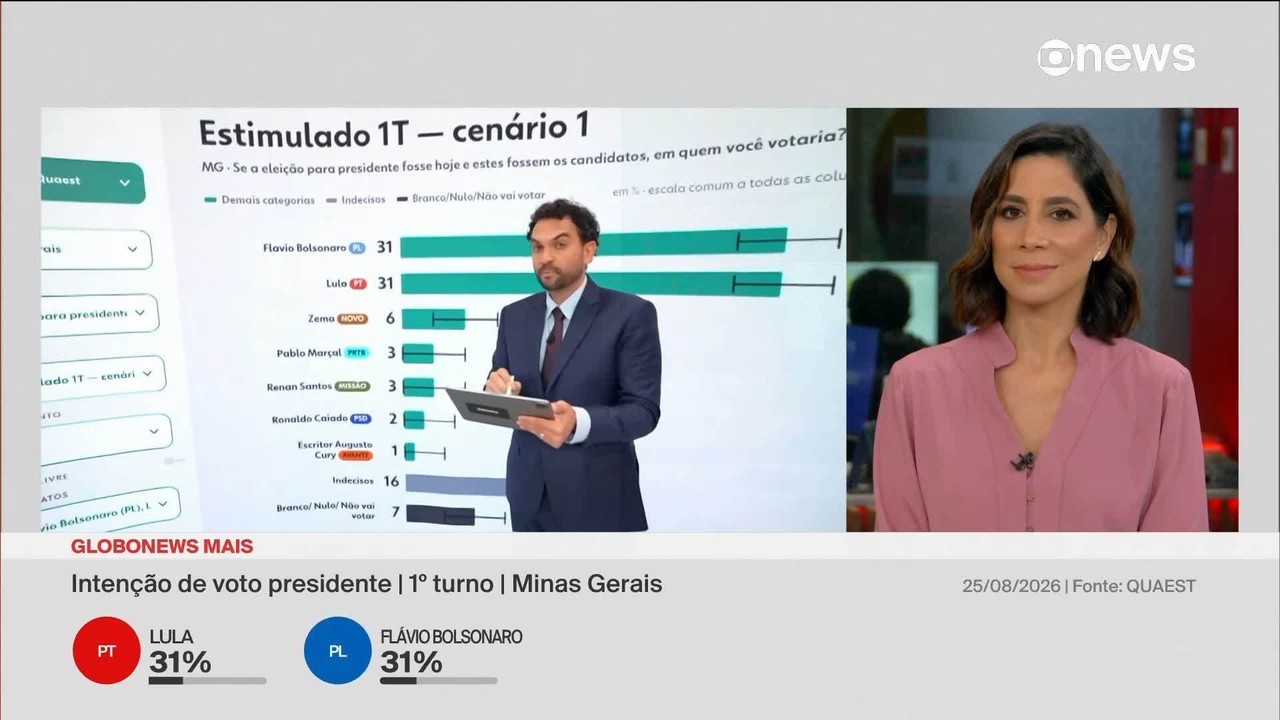 Quaest em MG: Flávio Bolsonaro, 31%; Lula, 30%; Zema, 7%; Ronaldo Caiado, 3%; Renan Santos, 3%
