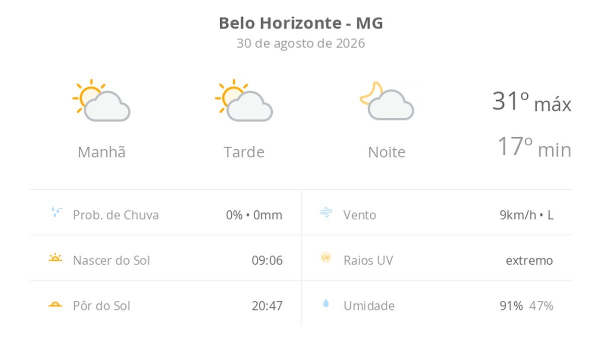 Previsão do tempo hoje para Belo Horizonte (MG): sol com algumas nuvens; não chove