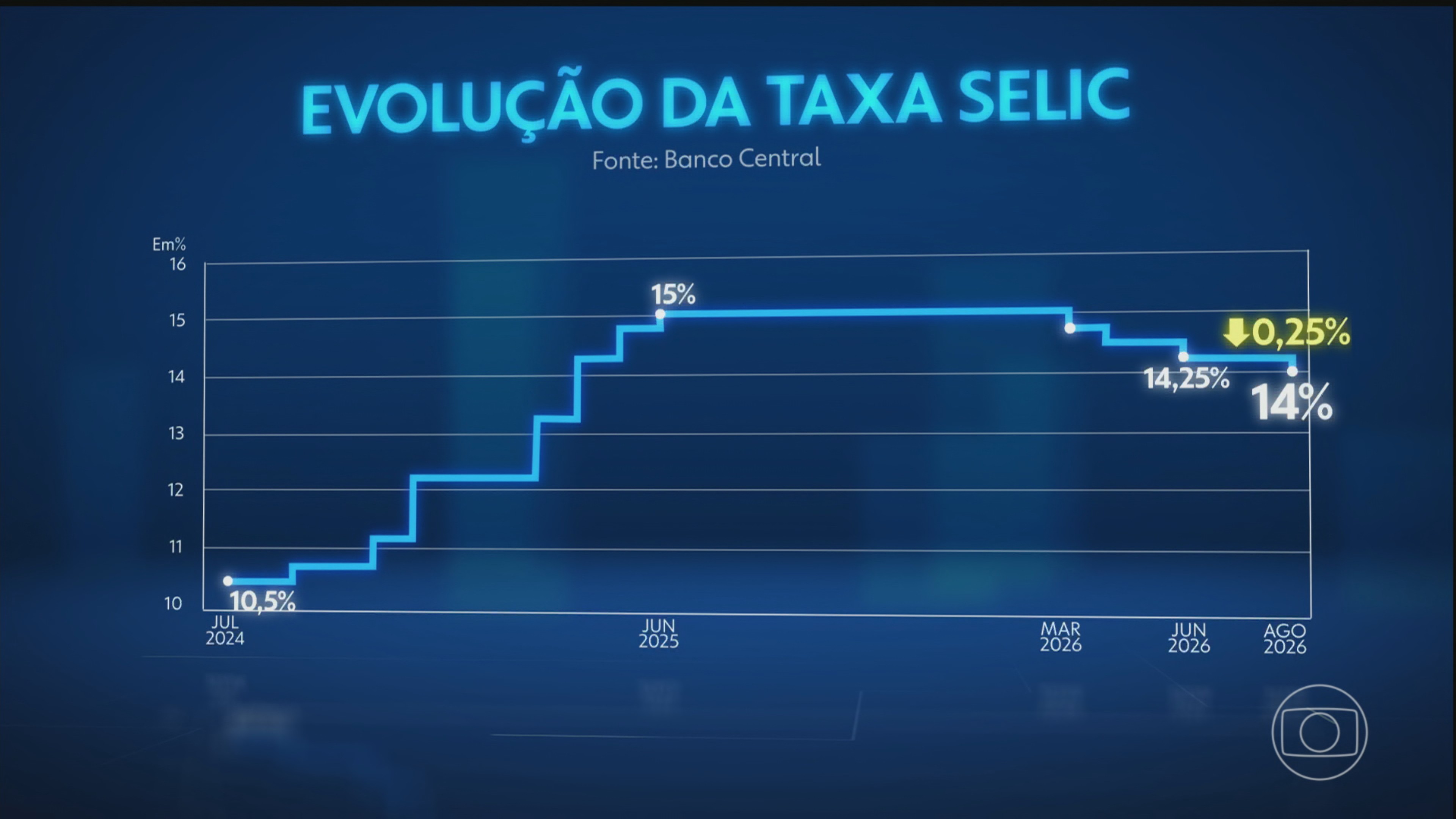 Copom corta pela quarta vez seguida a Selic, a taxa básica de juros do país