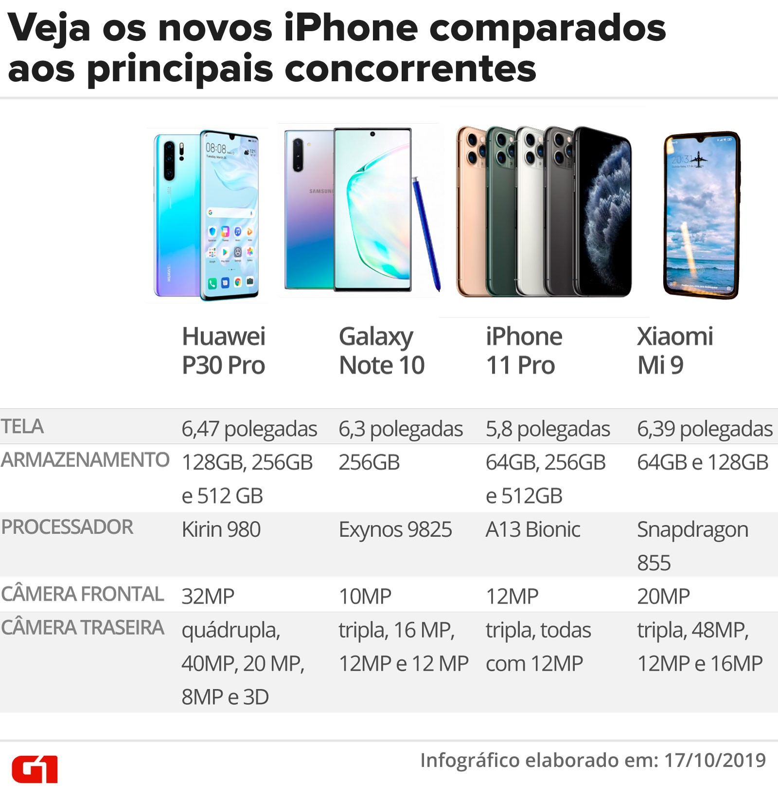 Novos iPhone 11 chegam ao Brasil; veja primeiras impressões ...