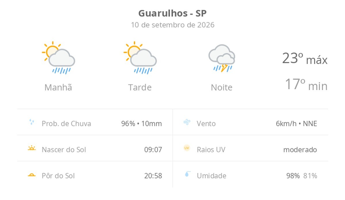 Previsão do tempo hoje para Guarulhos (SP): sol com aumento de nuvens e pancadas de chuva no fim da manhã e à tarde; à noite, temporal