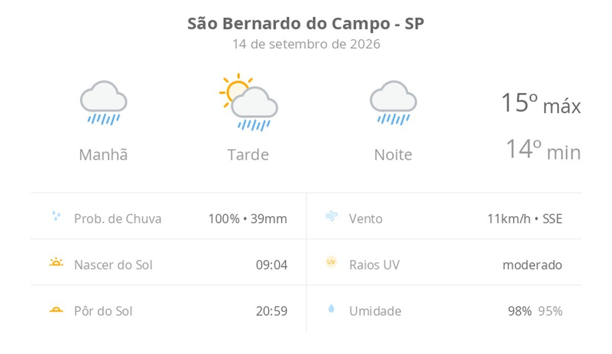 Previsão do tempo hoje para São Bernardo do Campo (SP): tempo chuvoso de manhã e à noite; aberturas de sol à tarde, ainda com pancadas de chuva