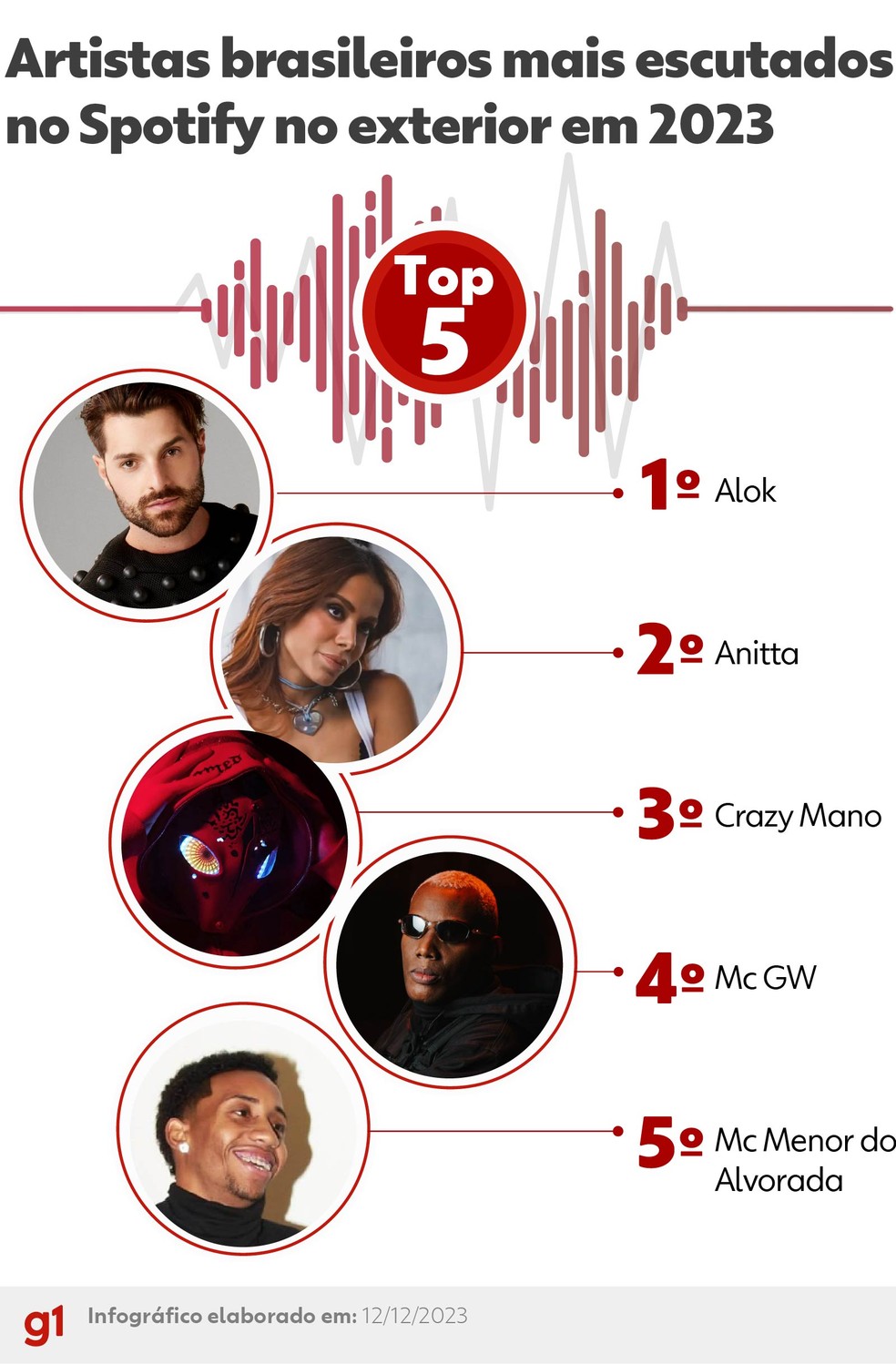 Qual foi seu artista mais ouvido no Spotify esse ano? : r/brasil