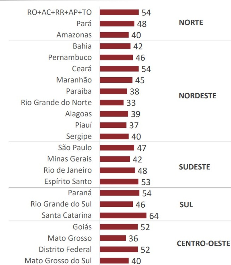 Percentual de leitores por região e estado, conforme 6ª edição da pesquisa Retratos da Leitura no Brasil — Foto: Reprodução/Instituto Pró-Livro
