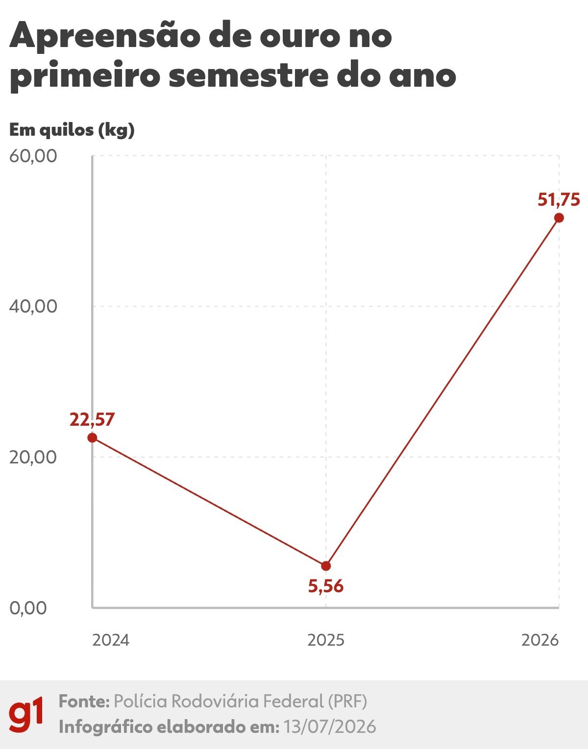 Apreensão de ouro dispara 830% e expõe nova rota do garimpo ilegal  