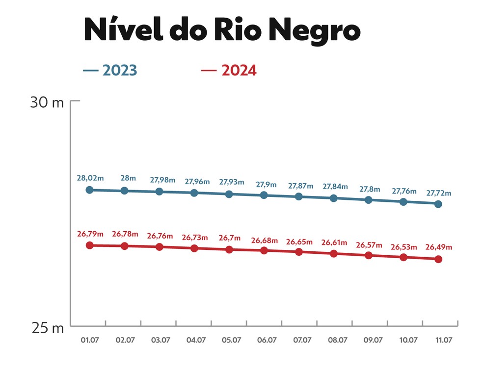 Nvel do Rio Negro em Manaus, nesta quinta-feira (11). — Foto: Fonte: Porto de Manaus