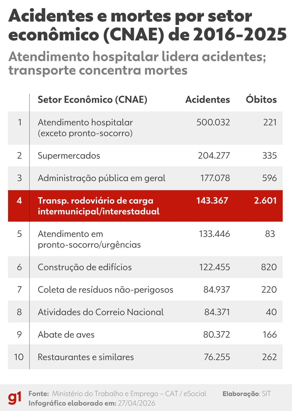 Acidentes e mortes por setor — Foto: Arte/g1