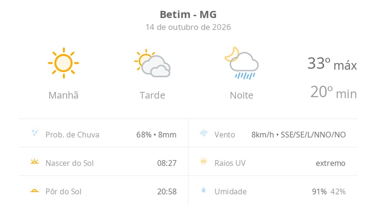 Previsão do tempo hoje para Betim (MG): sol e muitas nuvens à tarde; à noite ocorrem pancadas de chuva