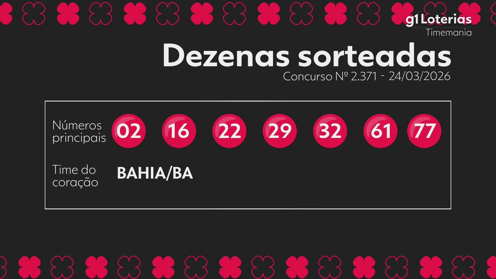 Timemania hoje: resultado do concurso 2371 e números sorteados