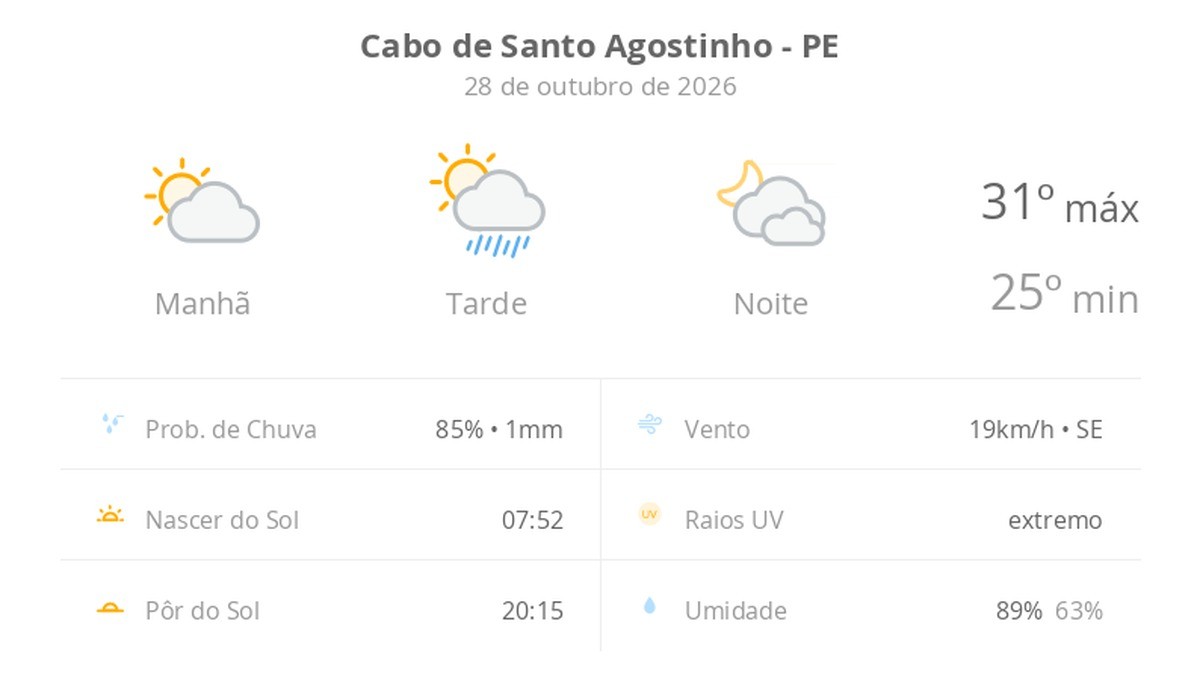 Previsão do tempo hoje para Cabo de Santo Agostinho (PE): sol e aumento de nuvens; pancadas de chuva à tarde, à noite, muitas nuvens, mas sem chuva