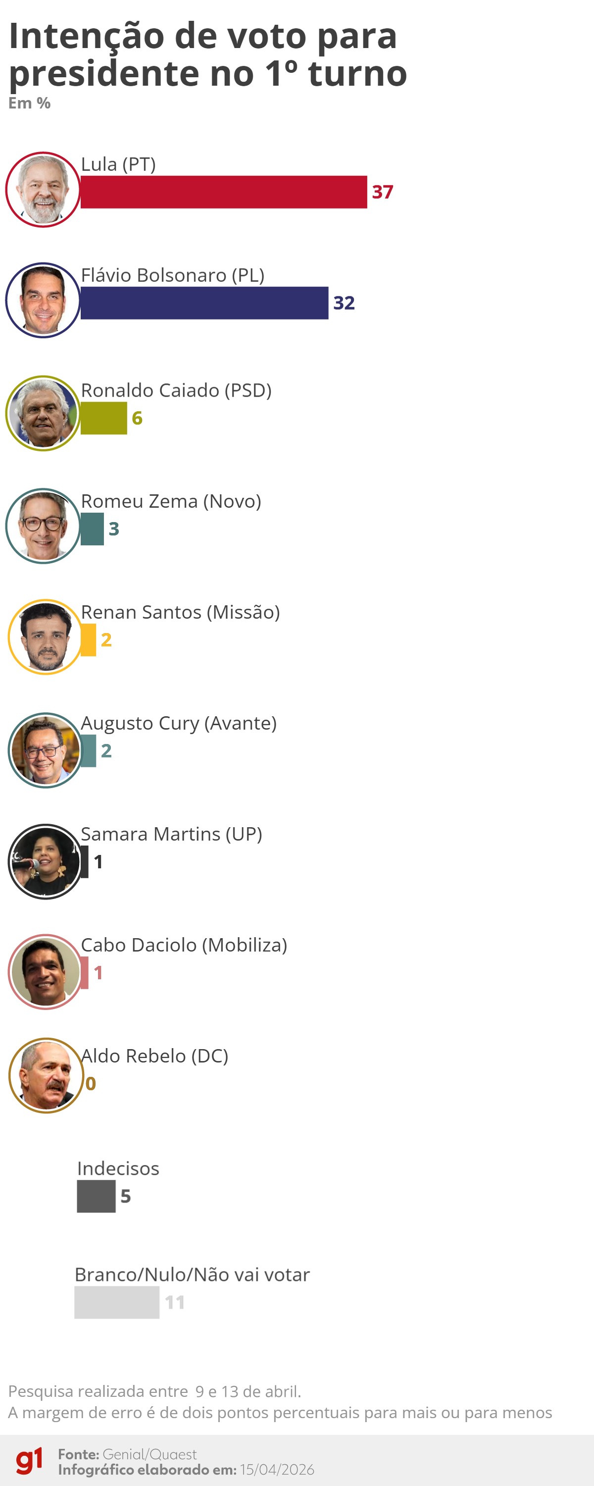 Quaest 1º turno: Lula tem 37% contra 32% de Flávio Bolsonaro