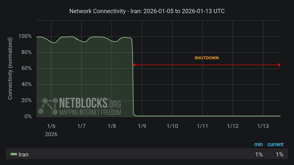 Níveis de conectividade de internet no Irã entre 5 e 13 janeiro — Foto: Reprodução/NetBlocks