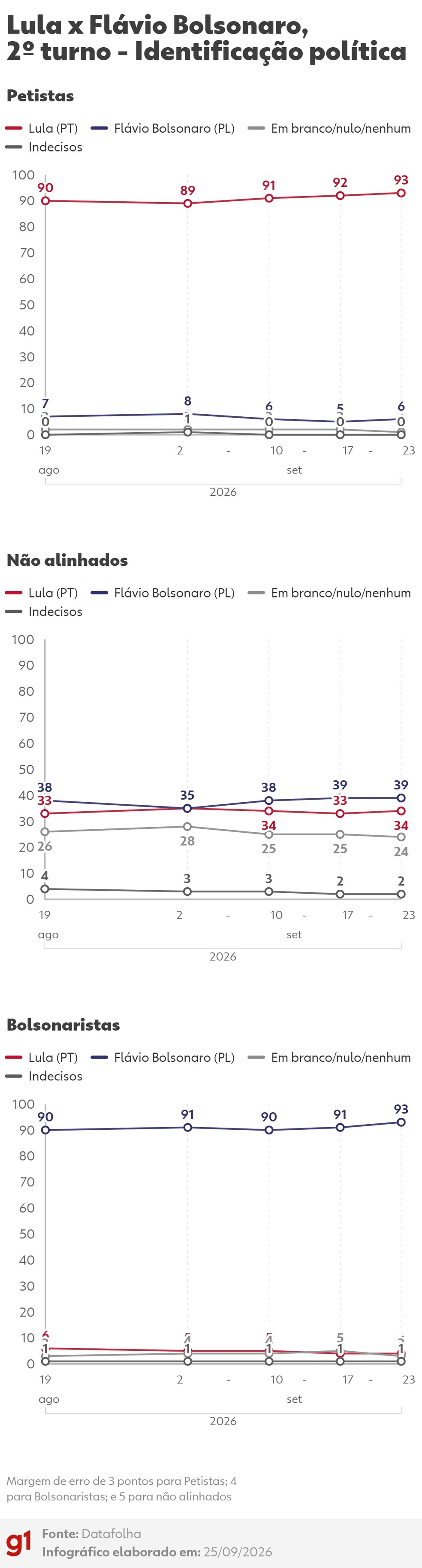 Datafolha: intenções de voto no 2º turno entre Lula (PT) e Flávio Bolsonaro (PL) - Identificação política — Foto: Arte/g1