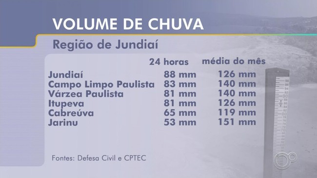 Em 24 horas, volume de chuva chega perto do esperado para um m&ecirc;s inteiro em Jundia&iacute;