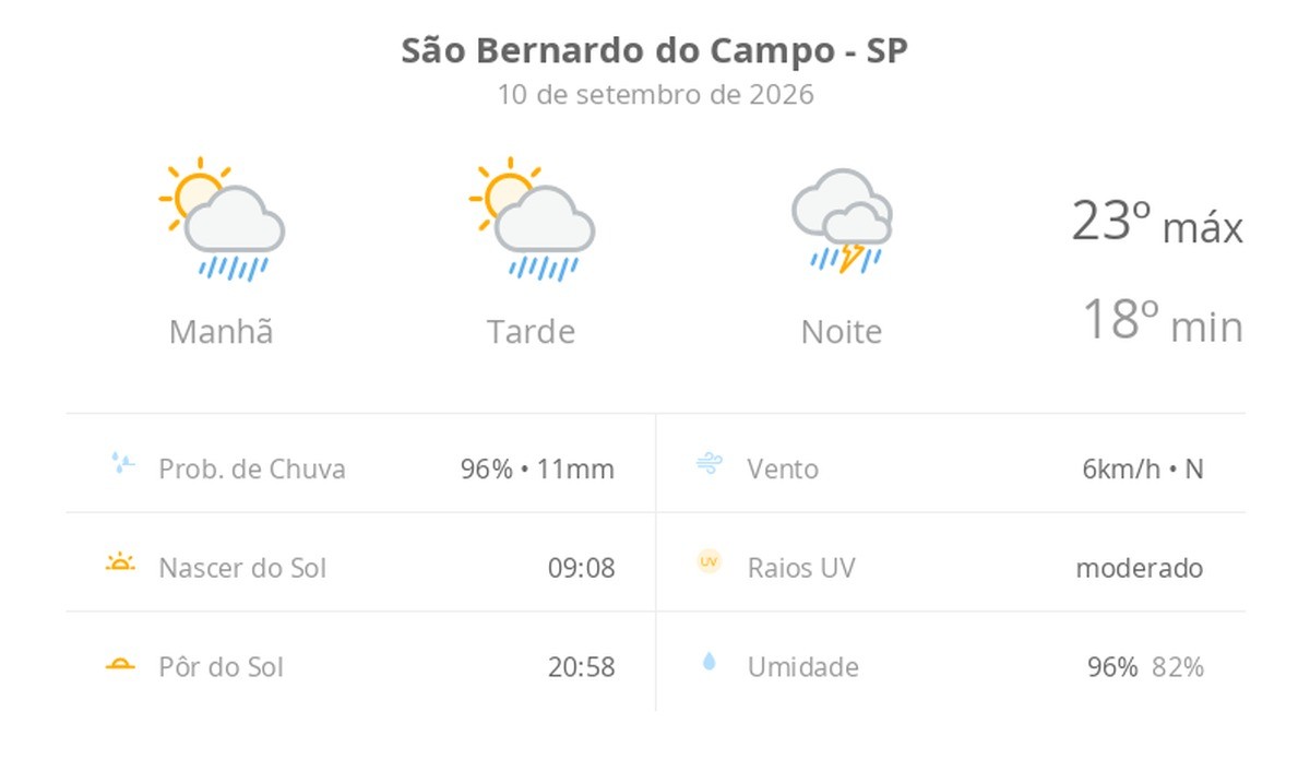 Previsão do tempo hoje para São Bernardo do Campo (SP): sol com aumento de nuvens e pancadas de chuva no fim da manhã e à tarde; à noite, temporal