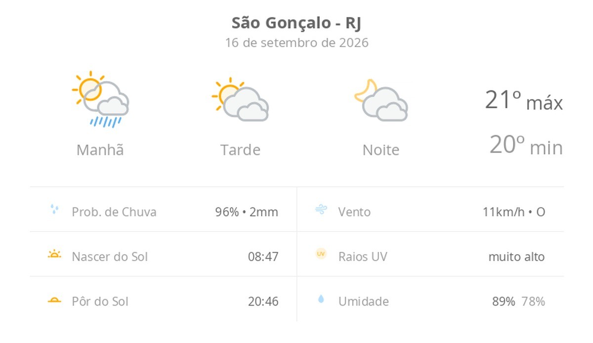 Previsão do tempo hoje para São Gonçalo (RJ): sol, com pancadas de chuva de manhã e muitas nuvens à tarde; à noite, tempo firme