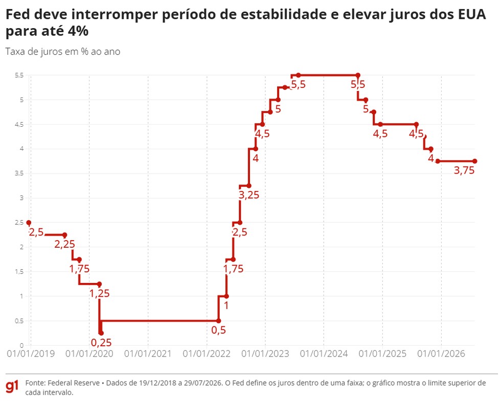 Fed deve interromper período de estabilidade e elevar juros dos EUA — Foto: Arte/g1
