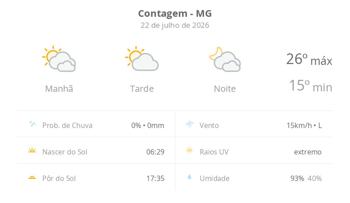 Previsão do tempo hoje para Contagem (MG): muitas nuvens o dia todo, com aberturas de sol