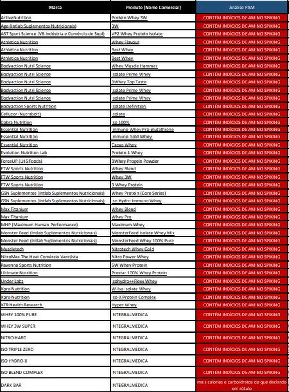 Lista de marcas de whey protein com vendas suspensas pelo Ministério da Justiça e Segurança Pública — Foto: Reprodução