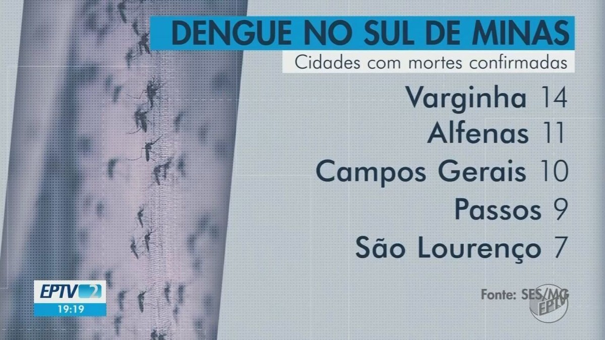 Confirmed dengue deaths exceed 100 in southern Minas and cases continue to rise;  See your city numbers |  South of Minas state