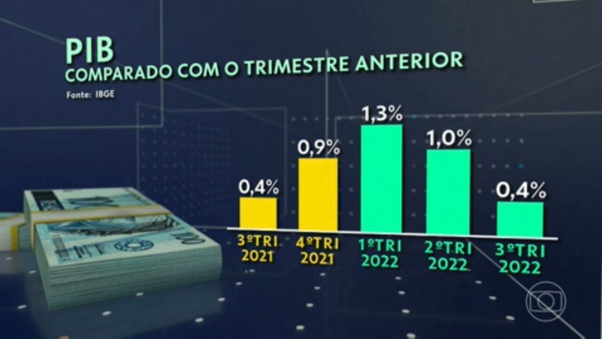 GloboNews cresce 34% em receita no primeiro trimestre em