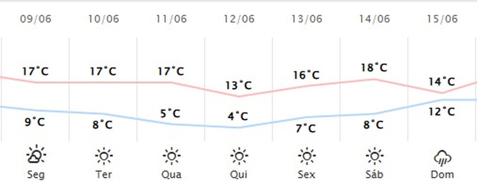 Previsão do tempo para Guarapuava — Foto: Simepar