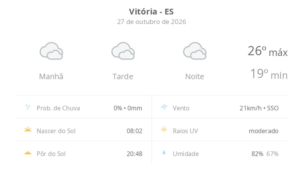 Previsão do tempo hoje para Vitória (ES): céu nublado com possibilidade de garoa de dia e à noite