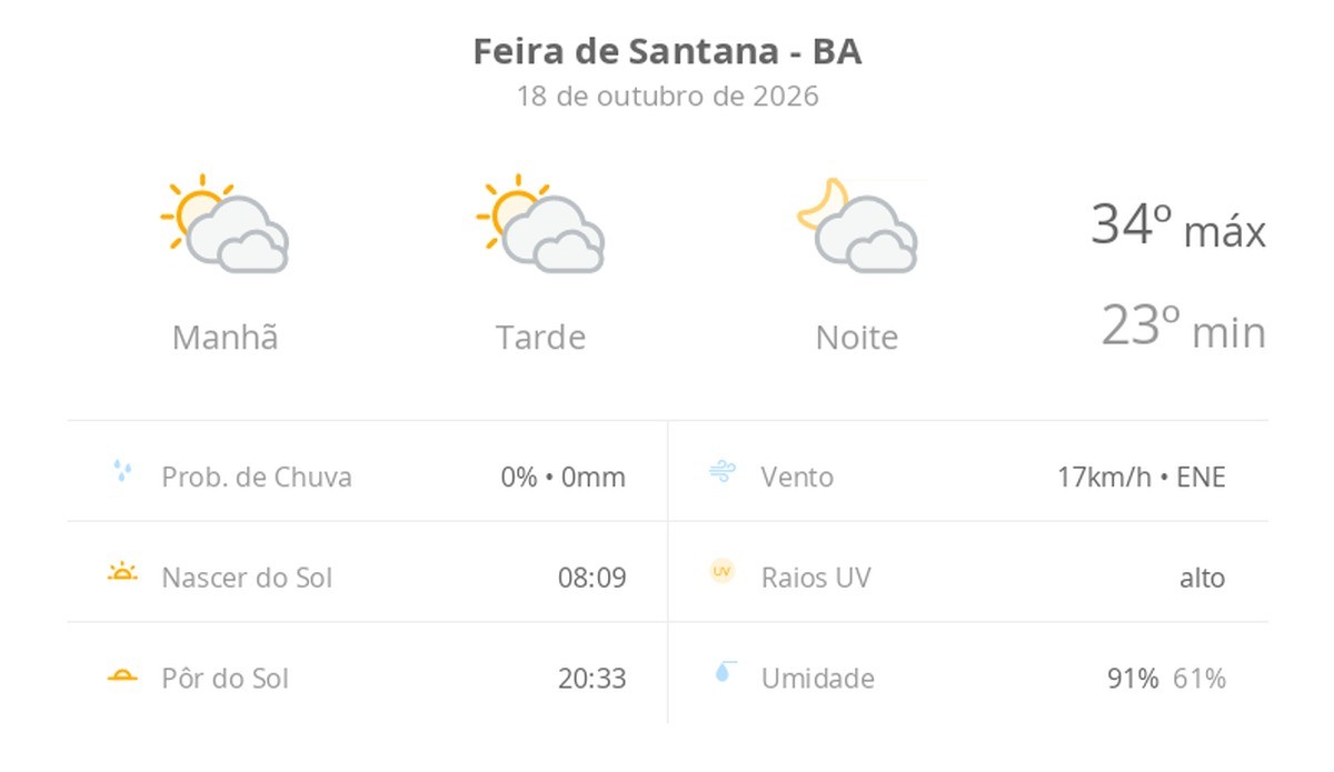 Previsão do tempo hoje para Feira de Santana (BA): sol com muitas nuvens durante o dia e períodos de céu nublado; noite com muitas nuvens
